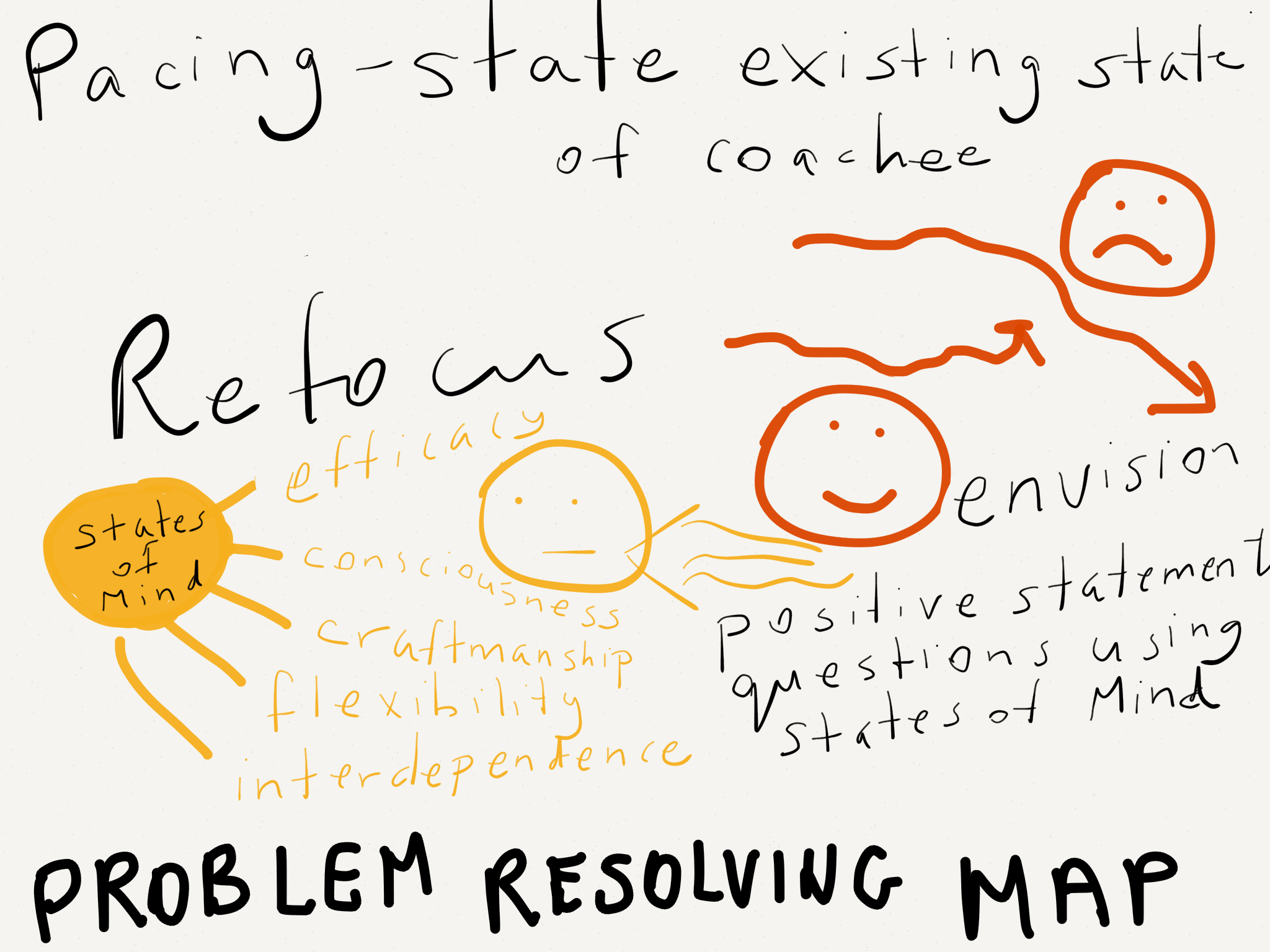 cognitive coaching problem solving map