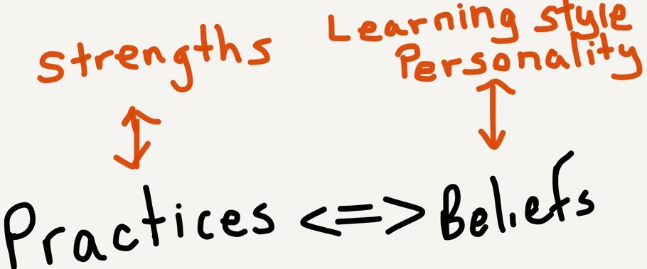 practices beliefs - Journey with Technology